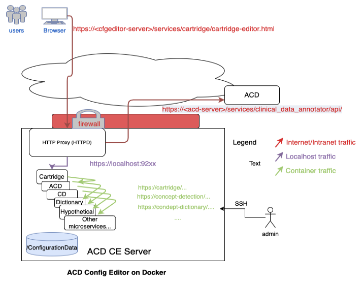 Configuration Editor on Docker