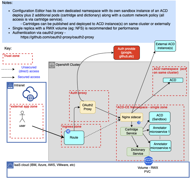 Configuration Editor on OpenShift