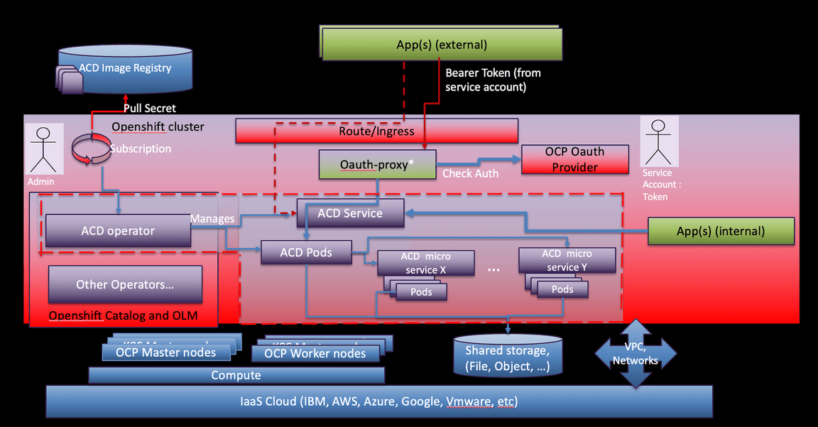 Annotator for Clinical Data Container Edition