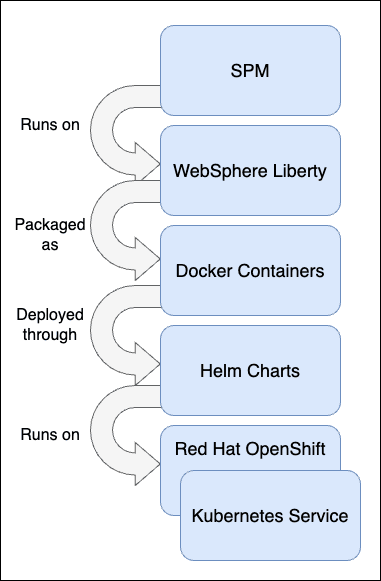 spm on kubernetes spm on kubernetes