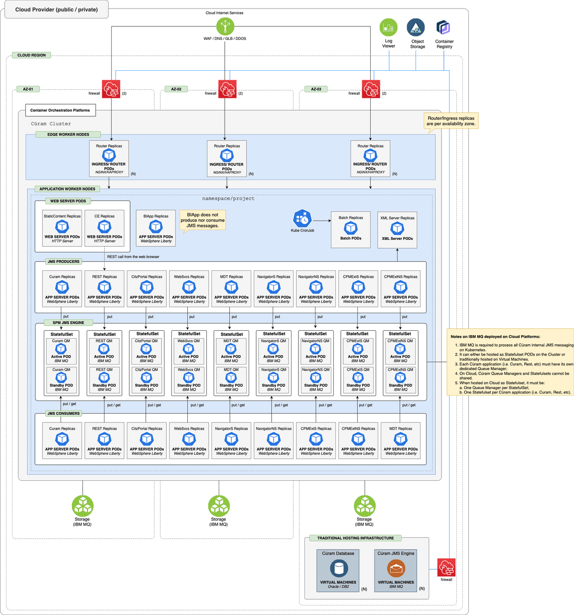 Cúram Reference Architecture