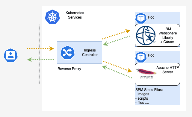 Cúram on Kubernetes - Static Content Cúram on Kubernetes - Static Content