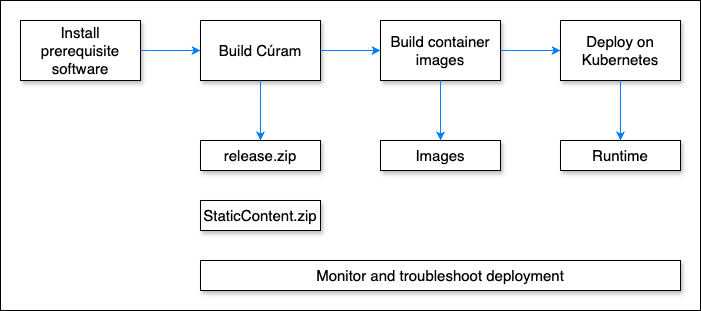 Process summary Process summary