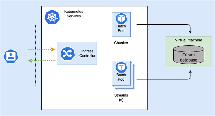 Cúram batch on kubernetes