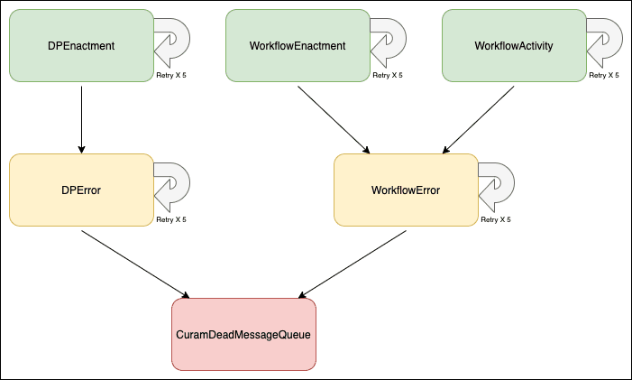 SPM on Kubernetes - Cúram JMS queue message flow SPM on Kubernetes - Cúram JMS queue message flow