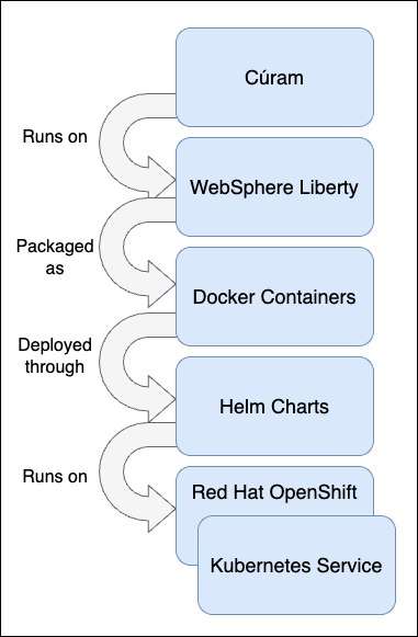 Cúram on kubernetes Cúram on kubernetes