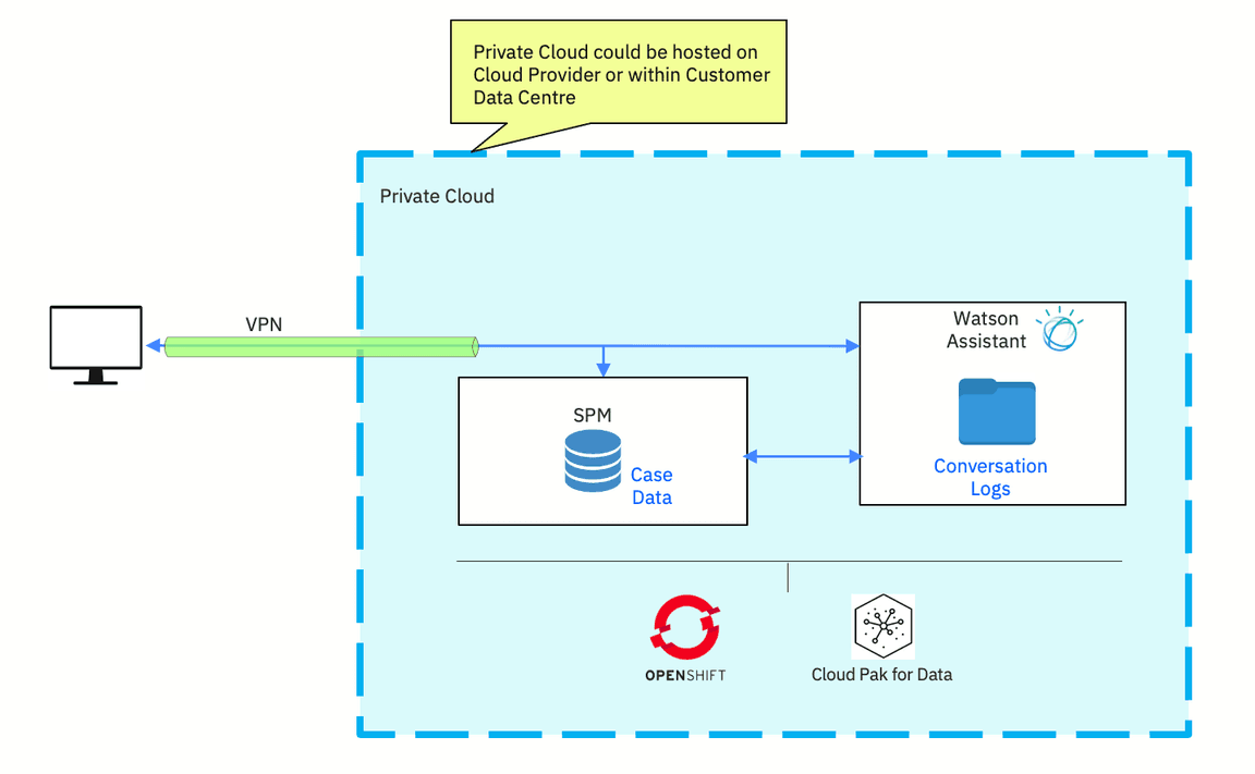 deployment-option2b-private-cloud
