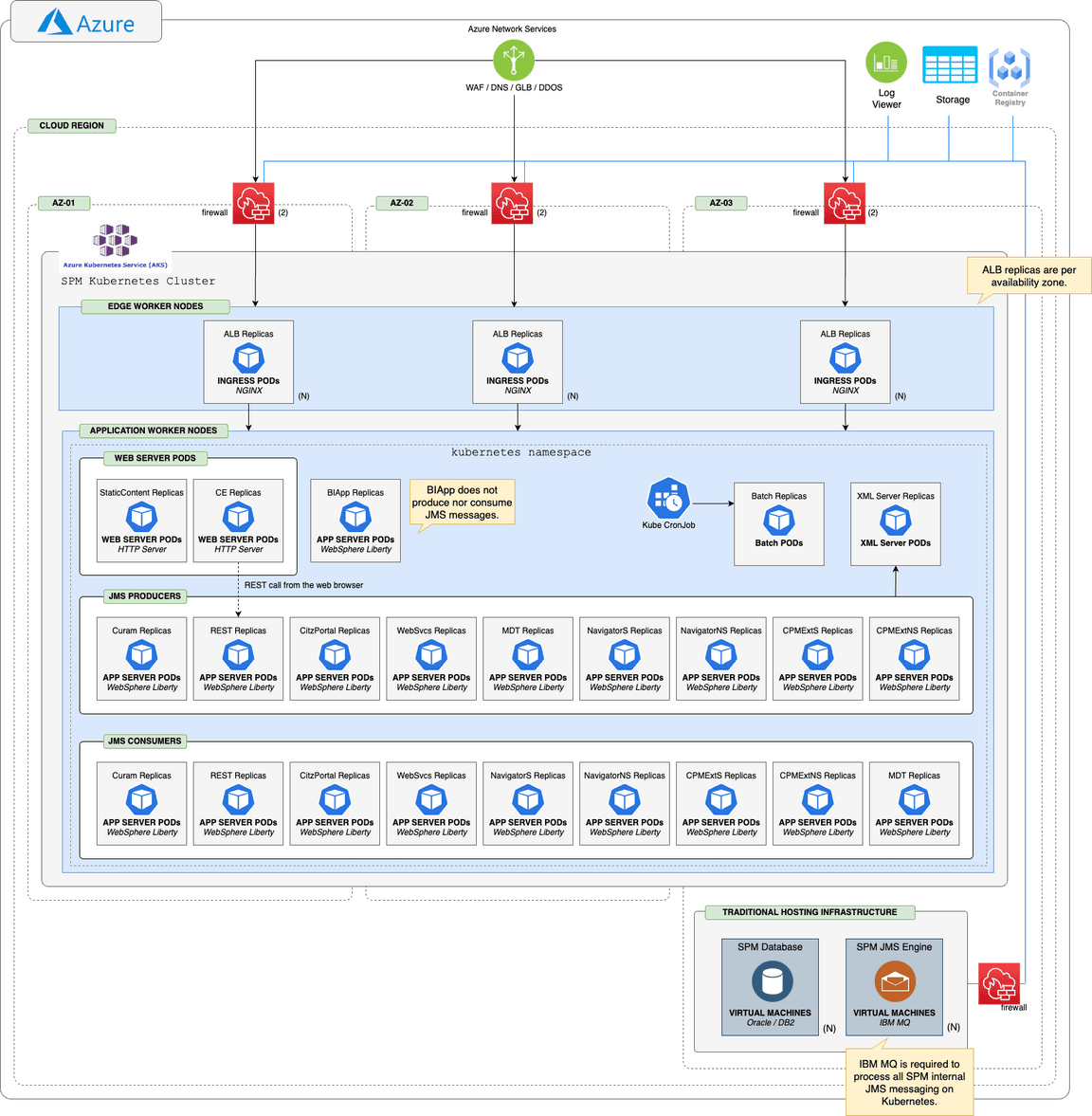 SPM on Kubernetes - AKS Reference Architecture