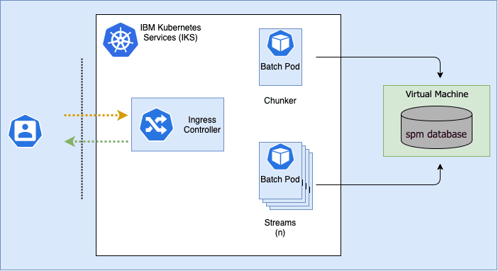 spm batch on kubernetes