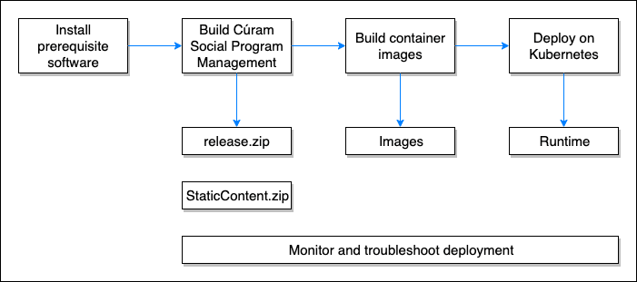 Process summary