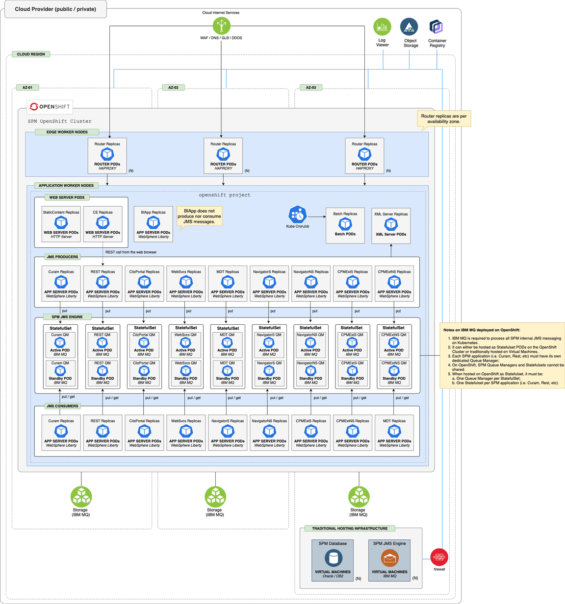 SPM on OpenShift - OpenShift Reference Architecture