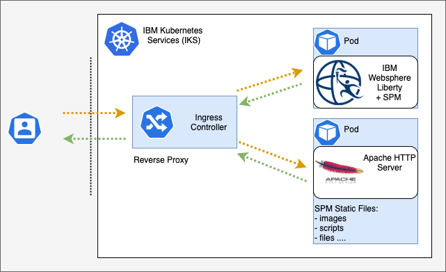 SPM on Kubernetes - Static Content