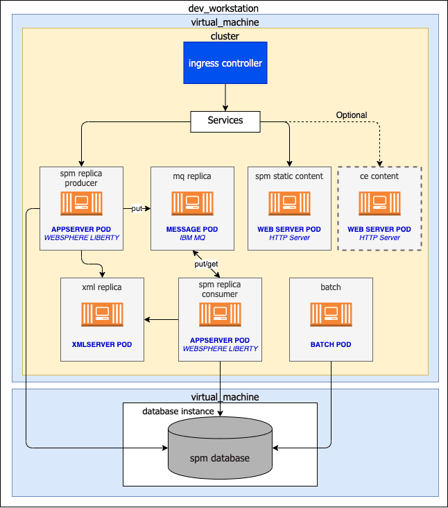 Development Workstation Architecture